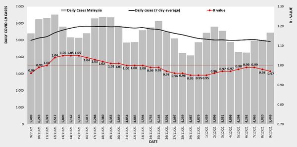冠病传染数值昨报0.97 玻璃市1.04