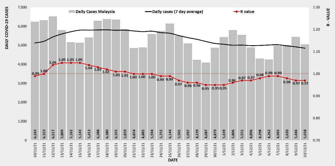 冠病传染数值维持0.97 森州1.06