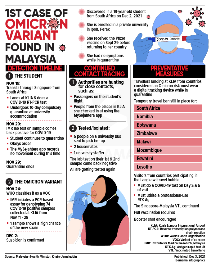 Covid-19: Nation records first Omicron case, involving S. African student