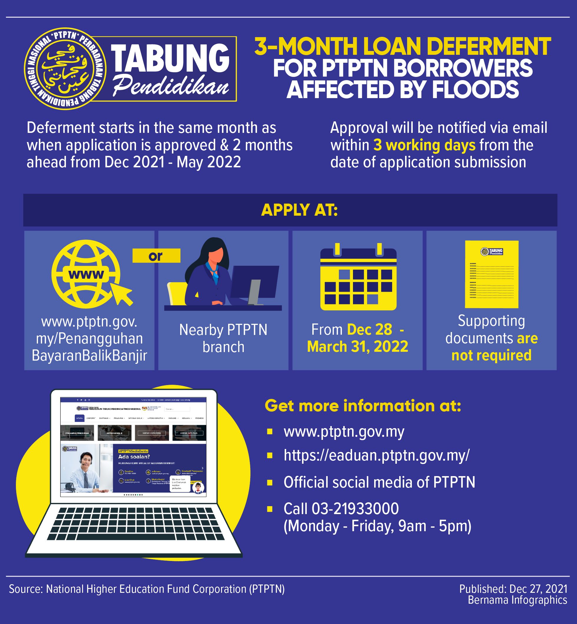 PTPTN borrowers affected by flood can apply to defer repayment from tomorrow