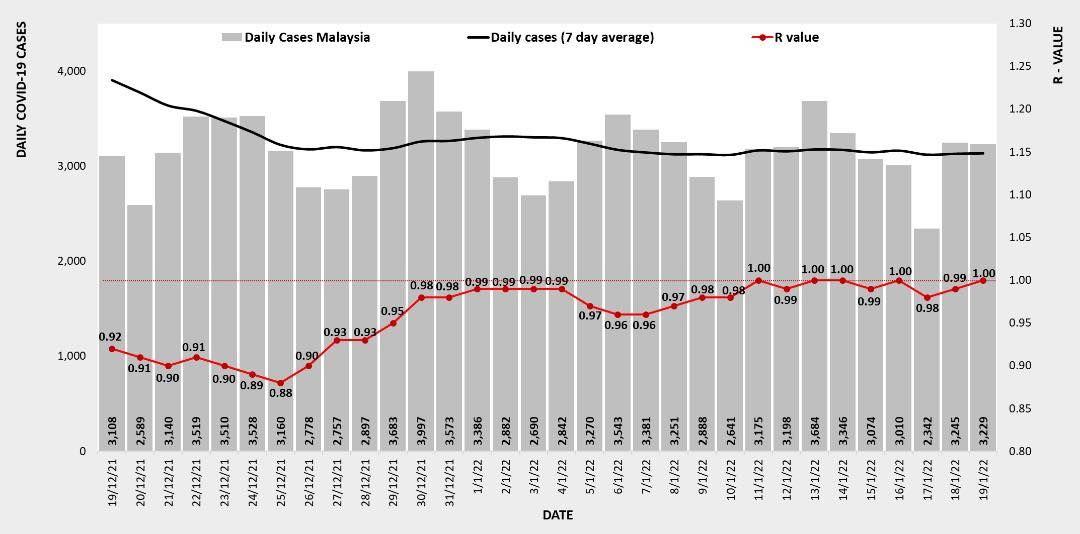 我国冠病传染基数升至1.00