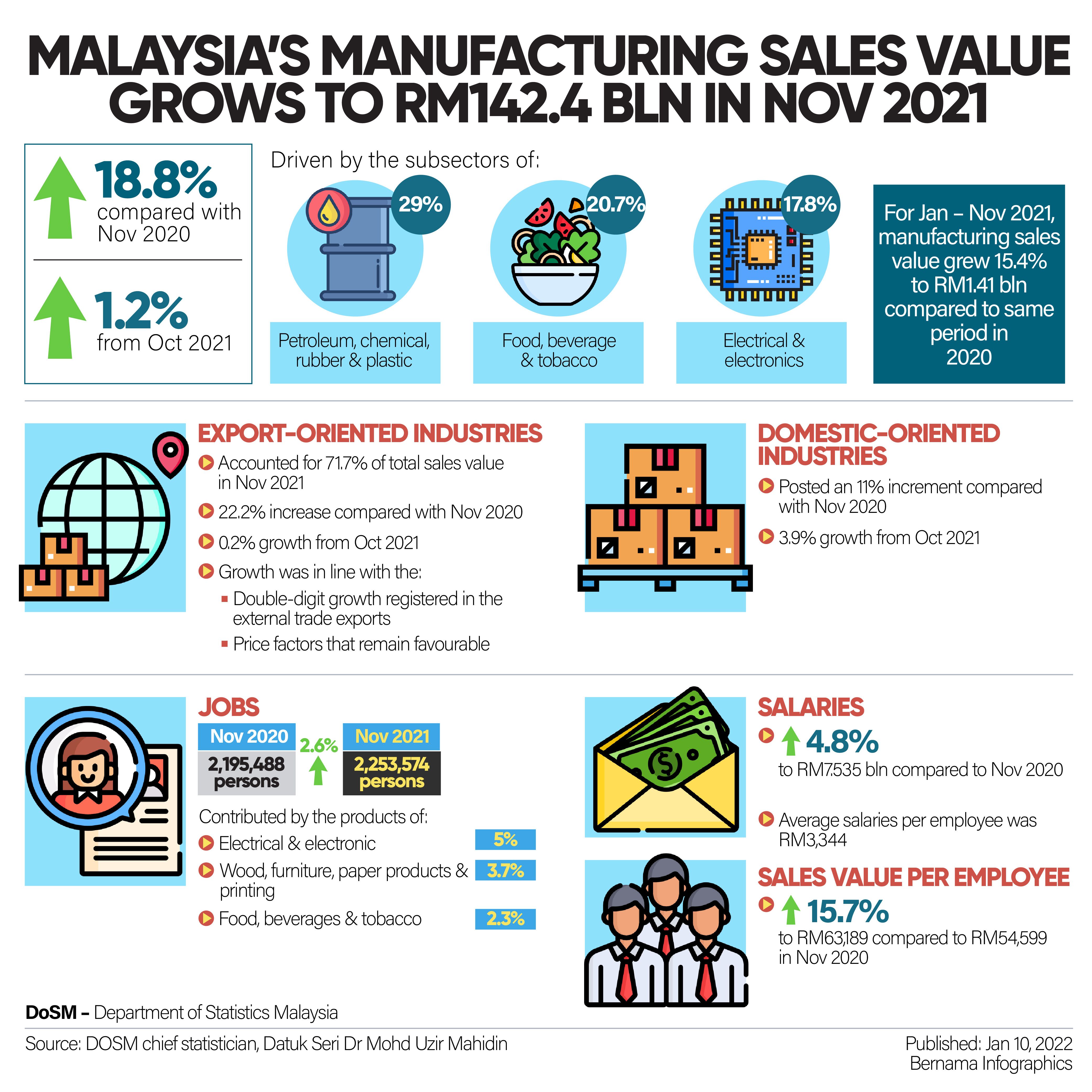 Malaysia’s manufacturing sales value grows 18.8 pct to RM142.4 bln in Nov 2021