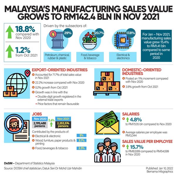 Malaysia’s manufacturing sales value grows 18.8 pct to RM142.4 bln in Nov 2021