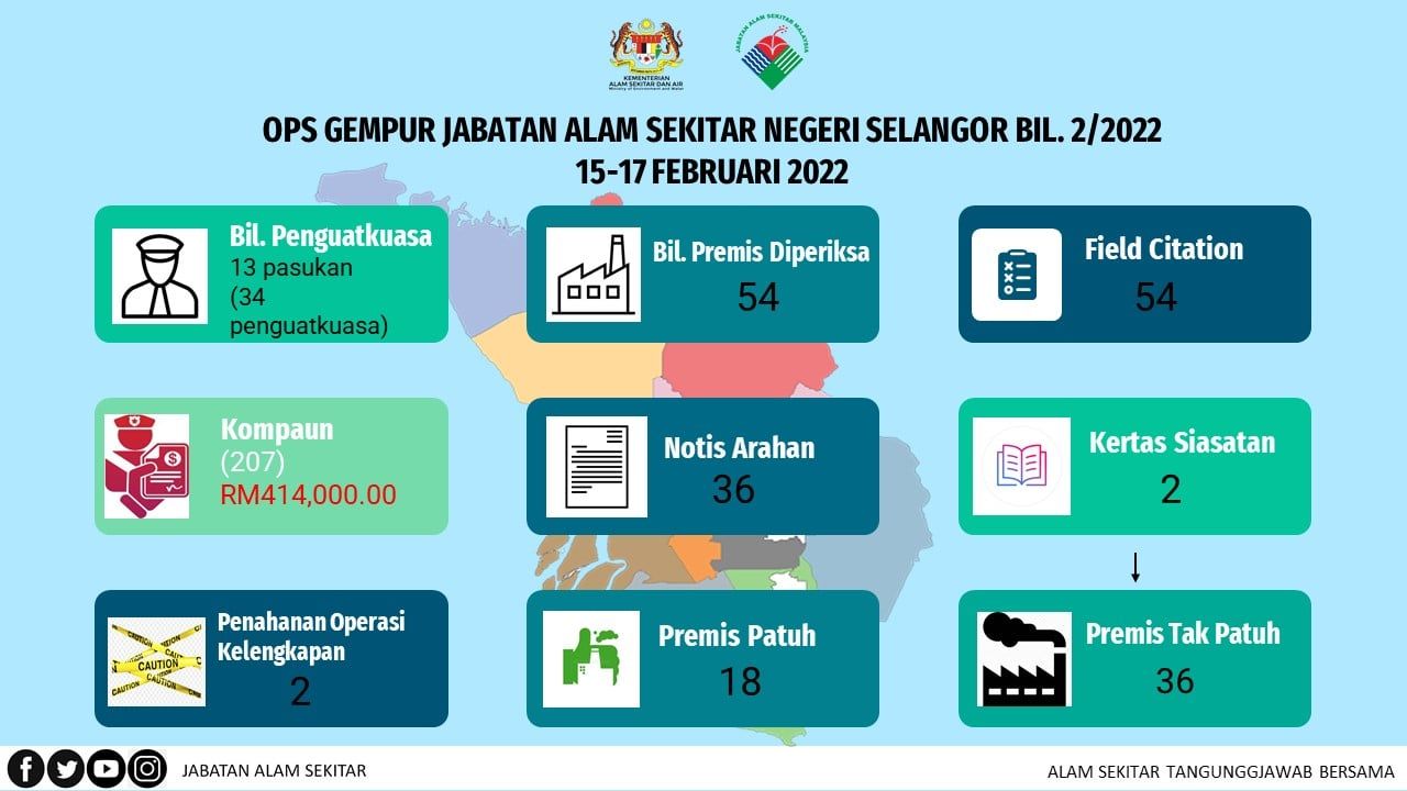 巴生北区36工厂违环境法令  遭雪环境局开罚逾41万