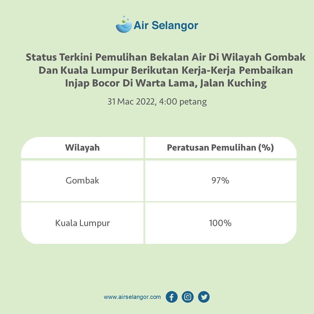 Bekalan air di Gombak, Kuala Lumpur dijangka pulih 6 petang ini