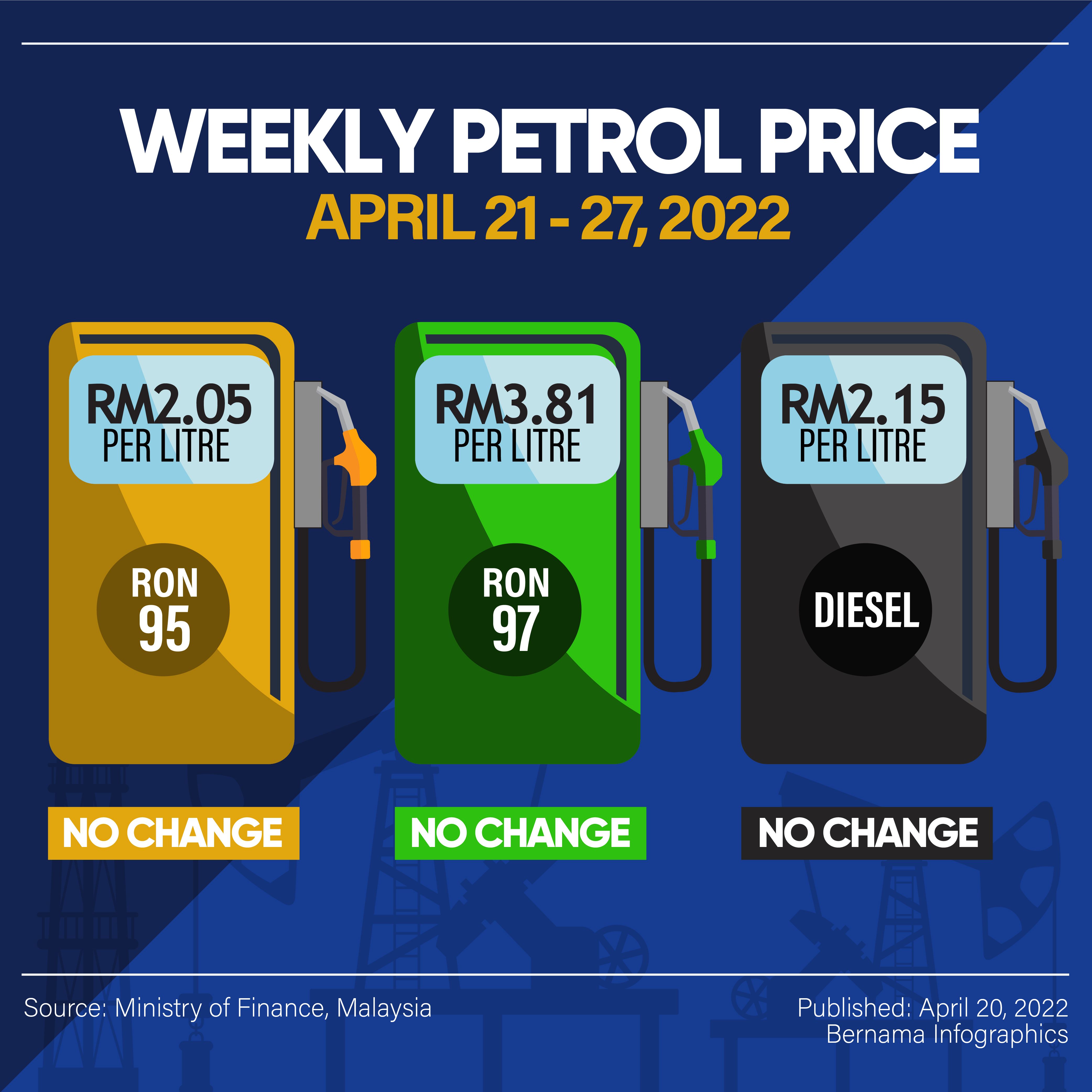 Retail prices of RON97, RON95, diesel unchanged