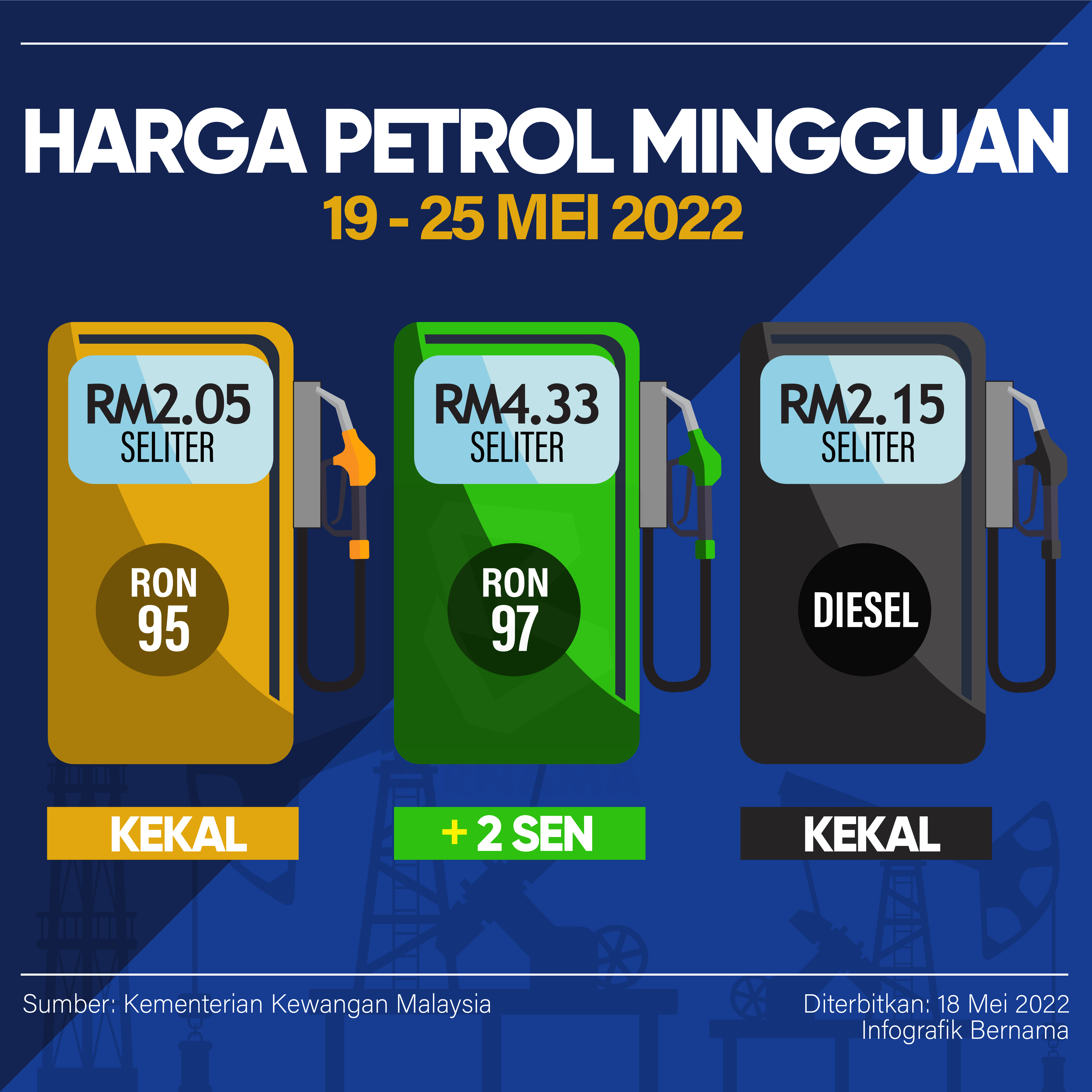 Harga RON97 naik lagi dua sen, kini RM4.33 seliter