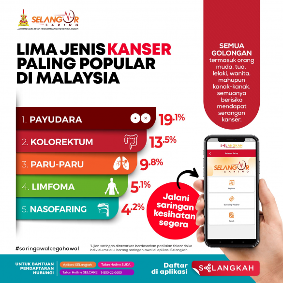 我国常见5癌症病例 雪州健康计划免费为民检查身体预防