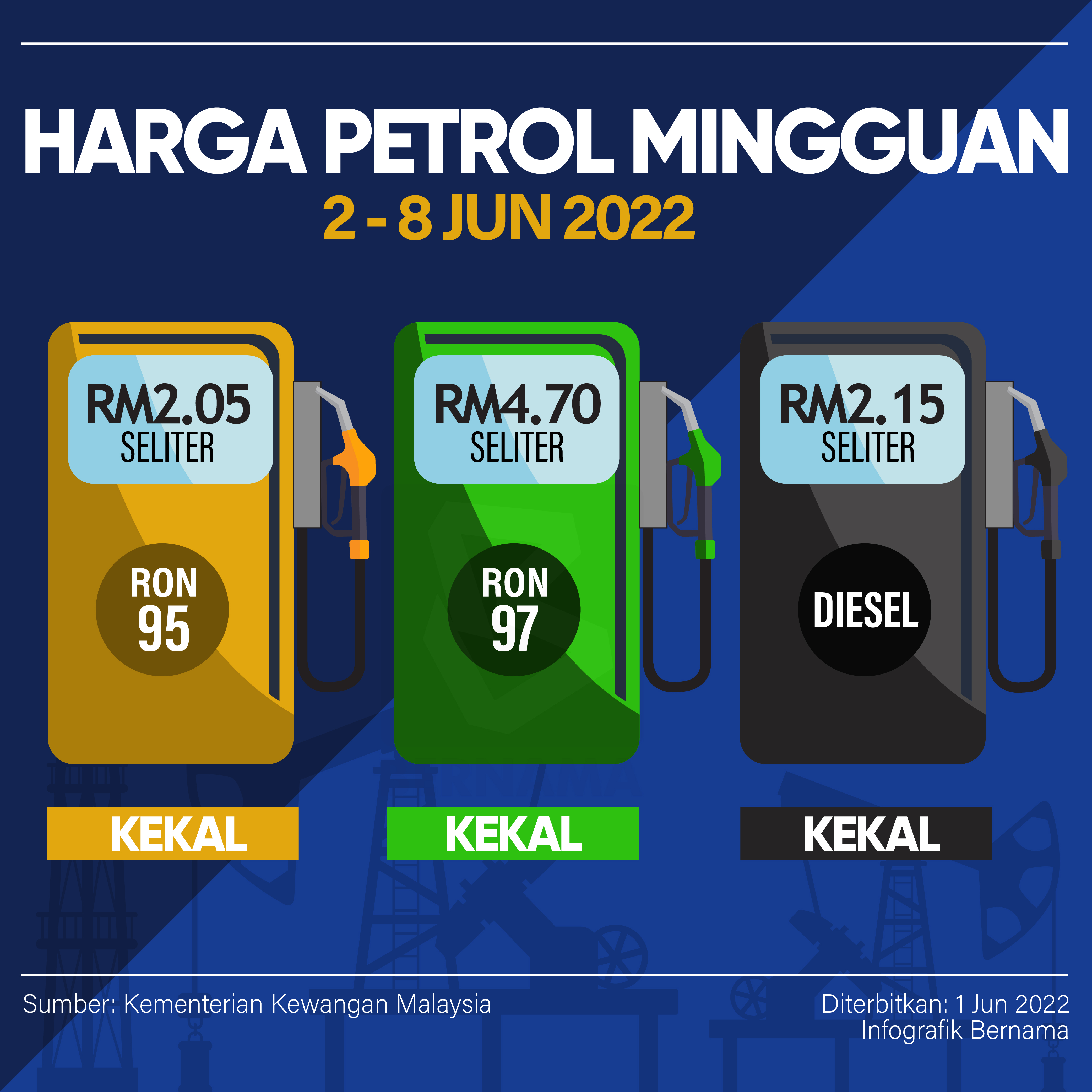 Harga runcit RON97 kekal RM4.70 seliter