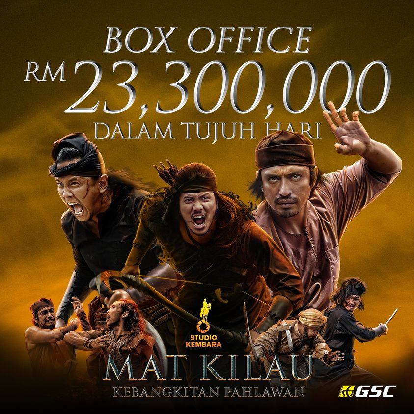 Mat Kilau atasi kutipan filem Hollywood, raih RM23.3 juta dalam seminggu