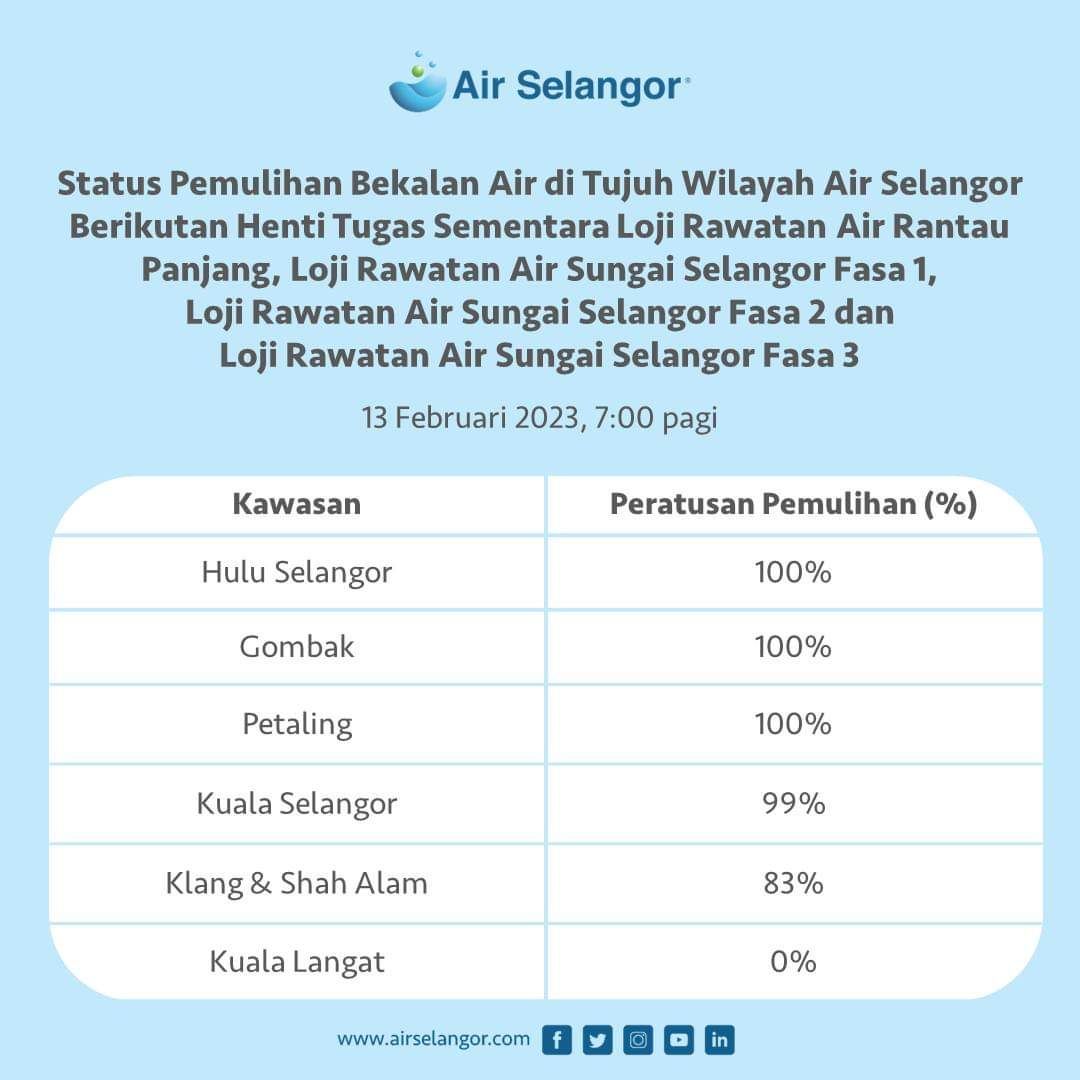 乌雪.鹅唛.八打灵全面恢复  雪州制水区水供已恢复89%