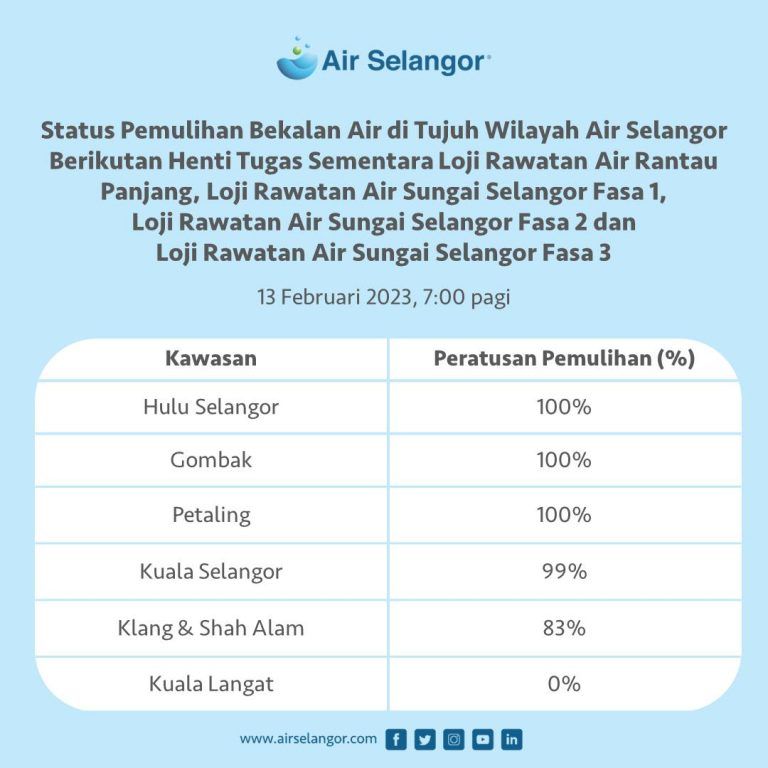 நீர் விநியோகத் தடை 89 சதவீதம் மீண்டுவிட்டது