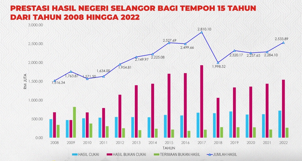 15 tahun maju bersama HARAPAN, ekonomi tumbuh, rizab negeri naik