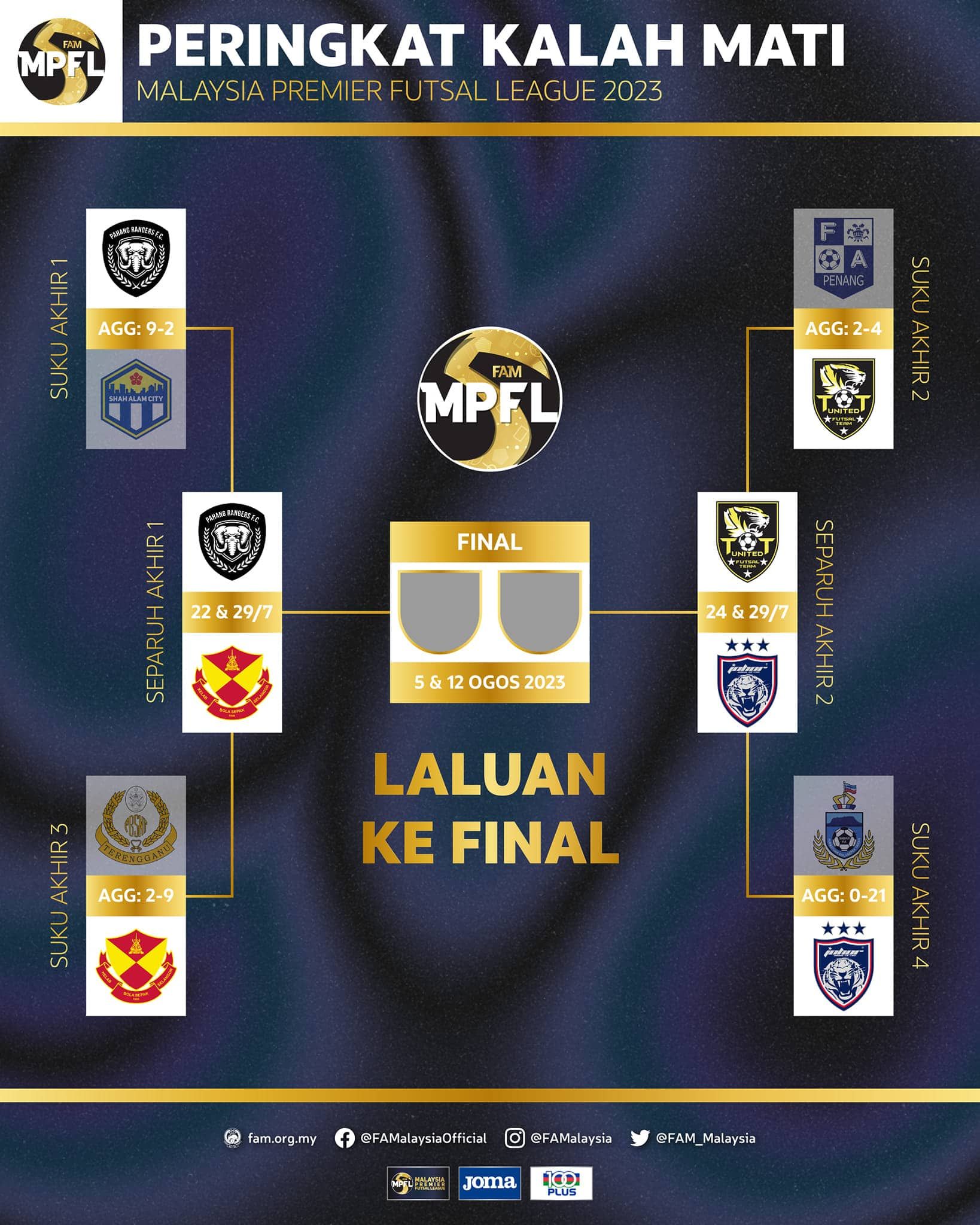 Selangor MAC, TOT United ke separuh akhir MPFL