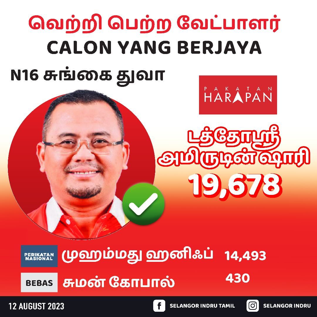 பக்காத்தான் ஹராப்பான் 2 தொகுதிகளிலும் பாரிசான் நேஷனல் 1 தொகுதிலும் வெற்றி