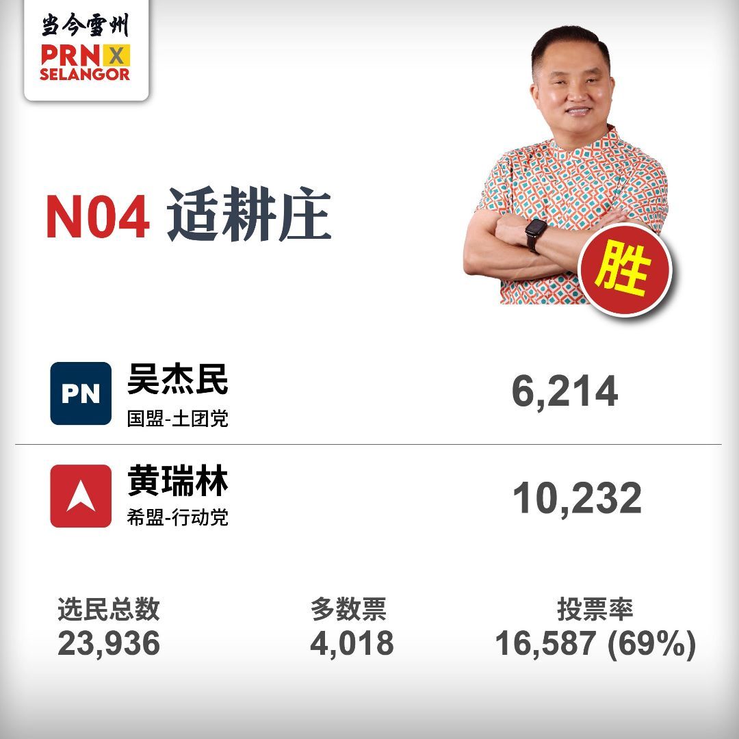 滚动：雪州希盟国阵暂领先   黄瑞林成功守土适耕庄