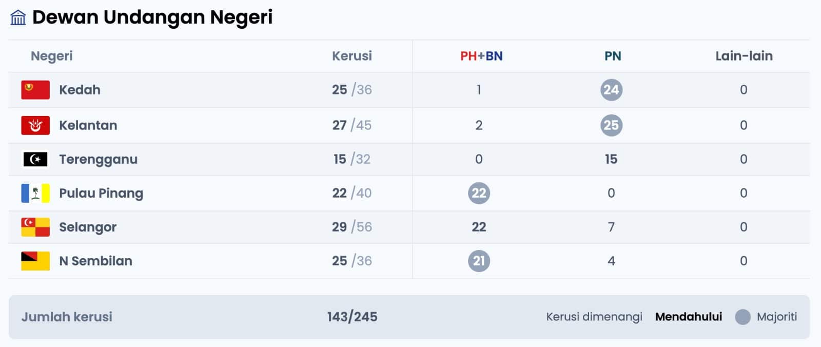 Tidak rasmi: HARAPAN-BN menang Pulau Pinang, Negeri Sembilan, mendahului di Selangor