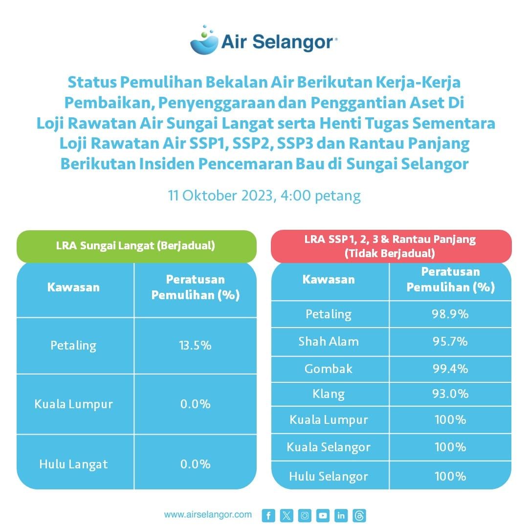 隆市.乌雪.瓜雪有水了！ 雪隆7县整体水供恢复98.5%