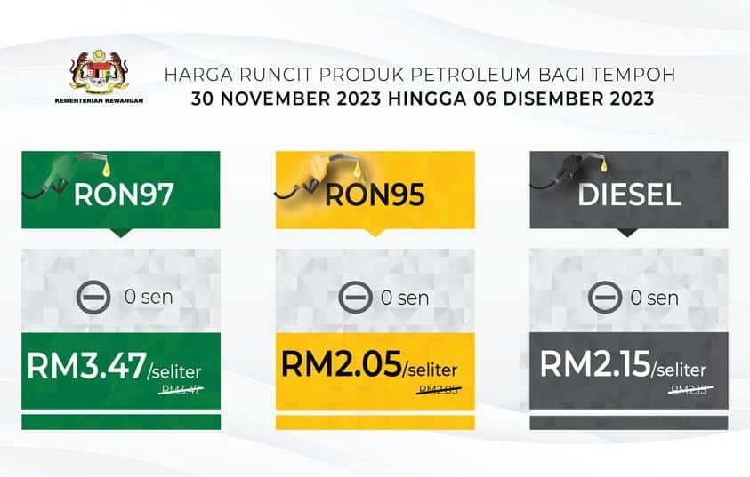 最新一周燃油顶价 RON97.95.柴油价维持不变。