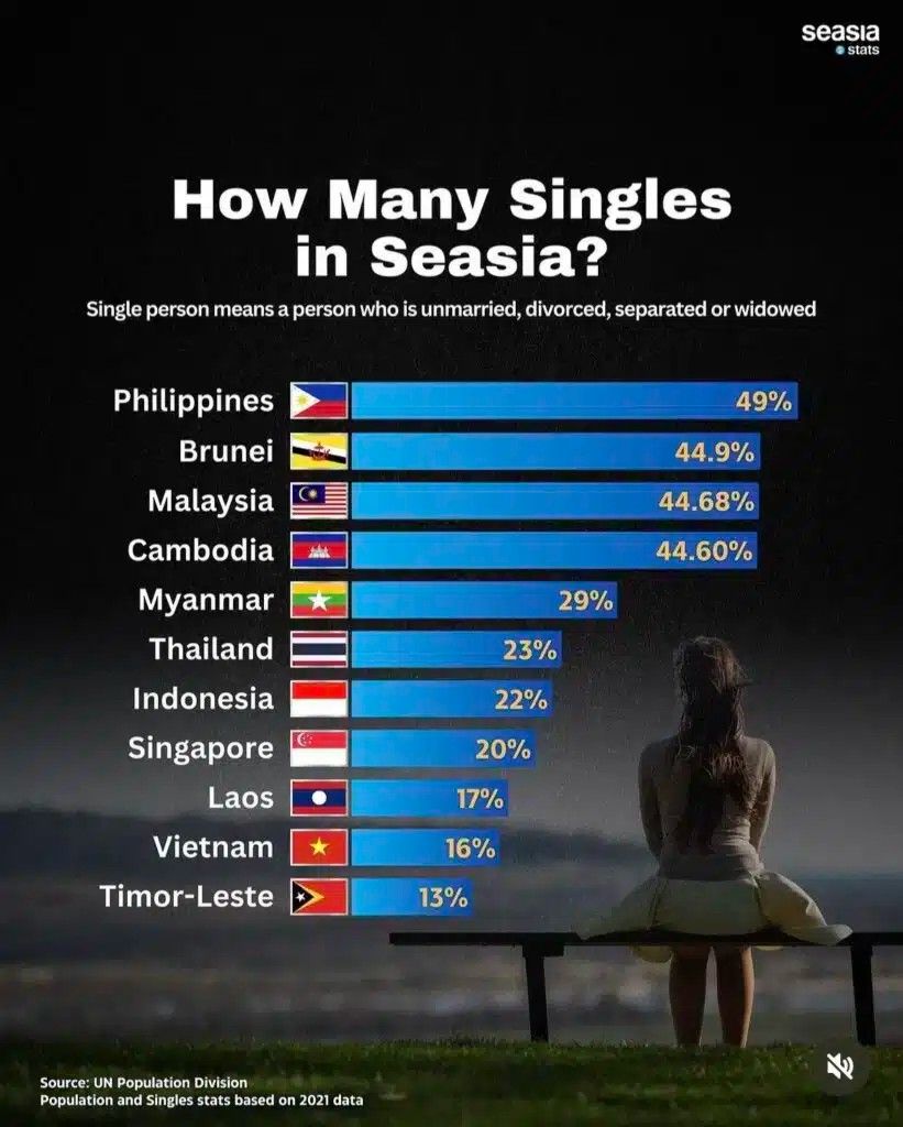 தென்கிழக்கு ஆசியாவில் திருமணம் ஆகாமல் இருப்பவர்களைக் கொண்டிருப்பதில் மலேசியாவுக்கு மூன்றாவது இடம்