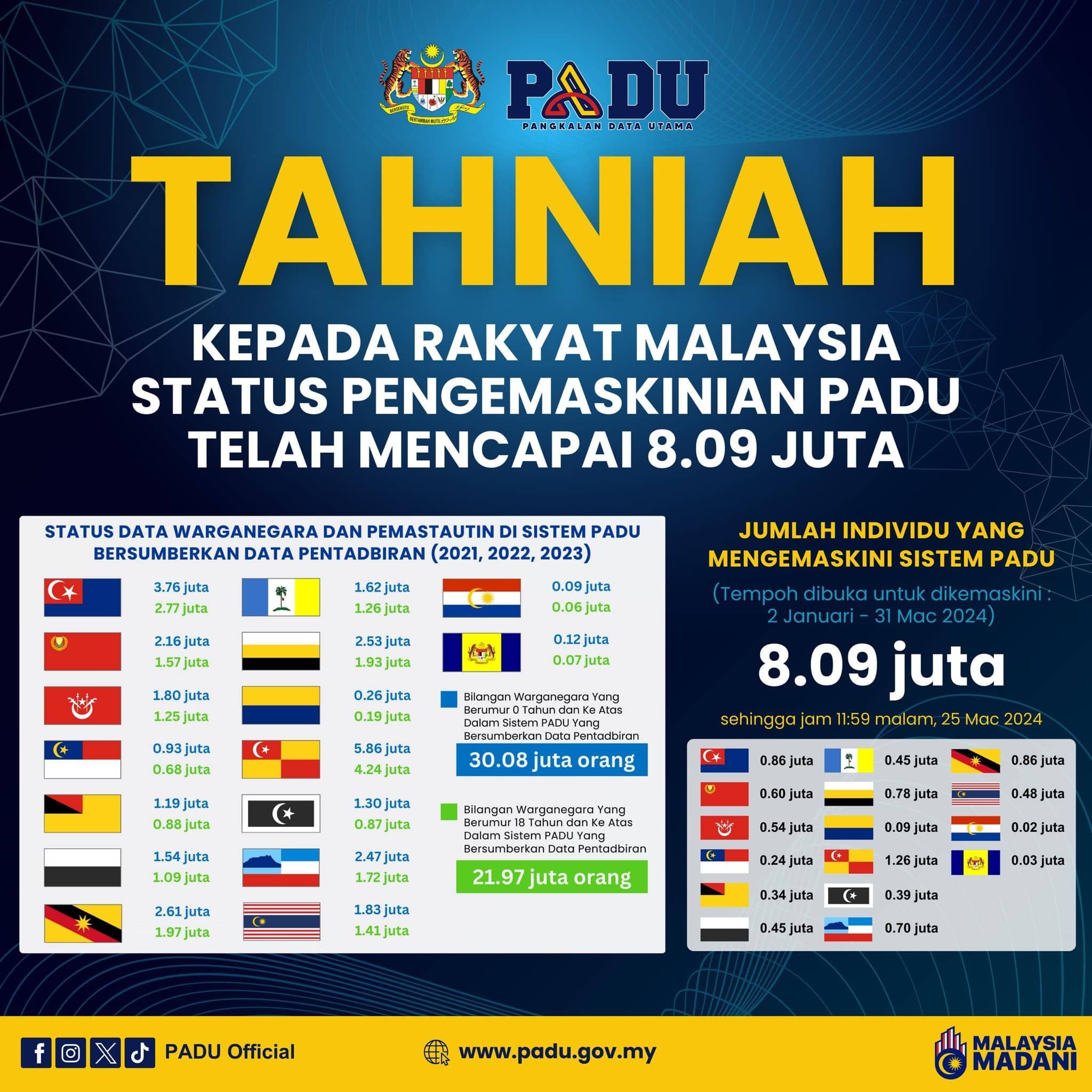 距离登记大限剩下5天  809万人已登记PADU