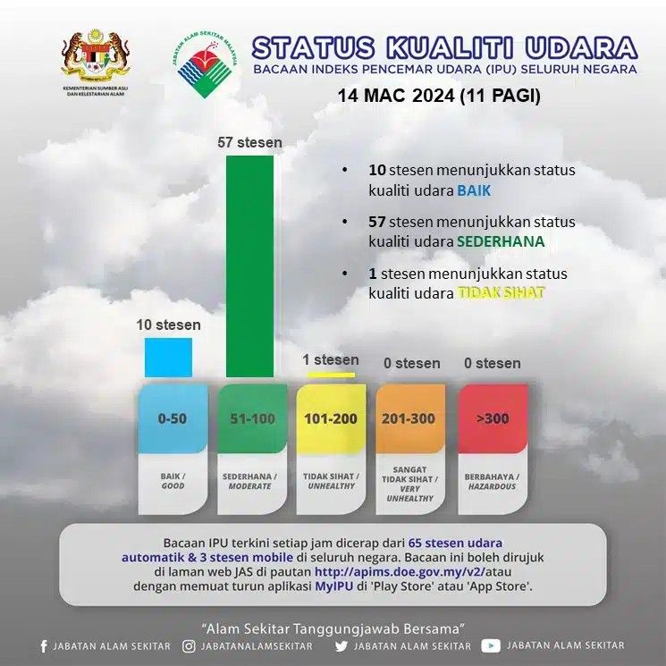 காற்றின் தரம் சபா கிமானிசில்    ஆரோக்கியமற்றதாக  மாறியுள்ளது