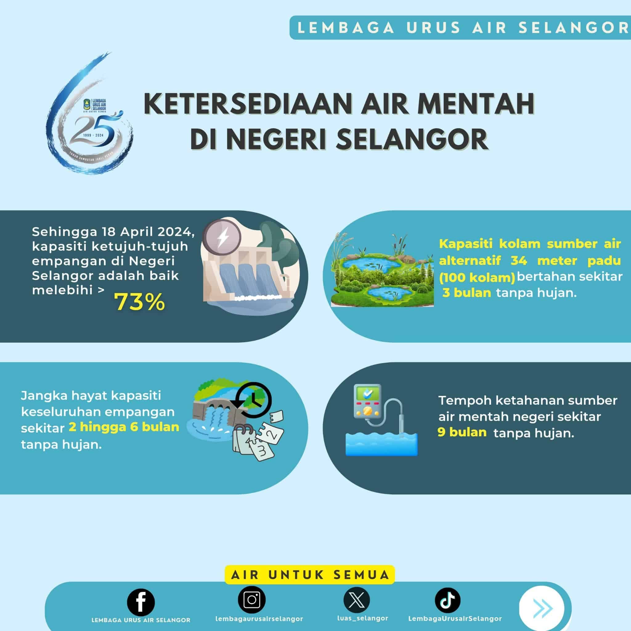 雪州水务局：州内7水坝蓄水量高