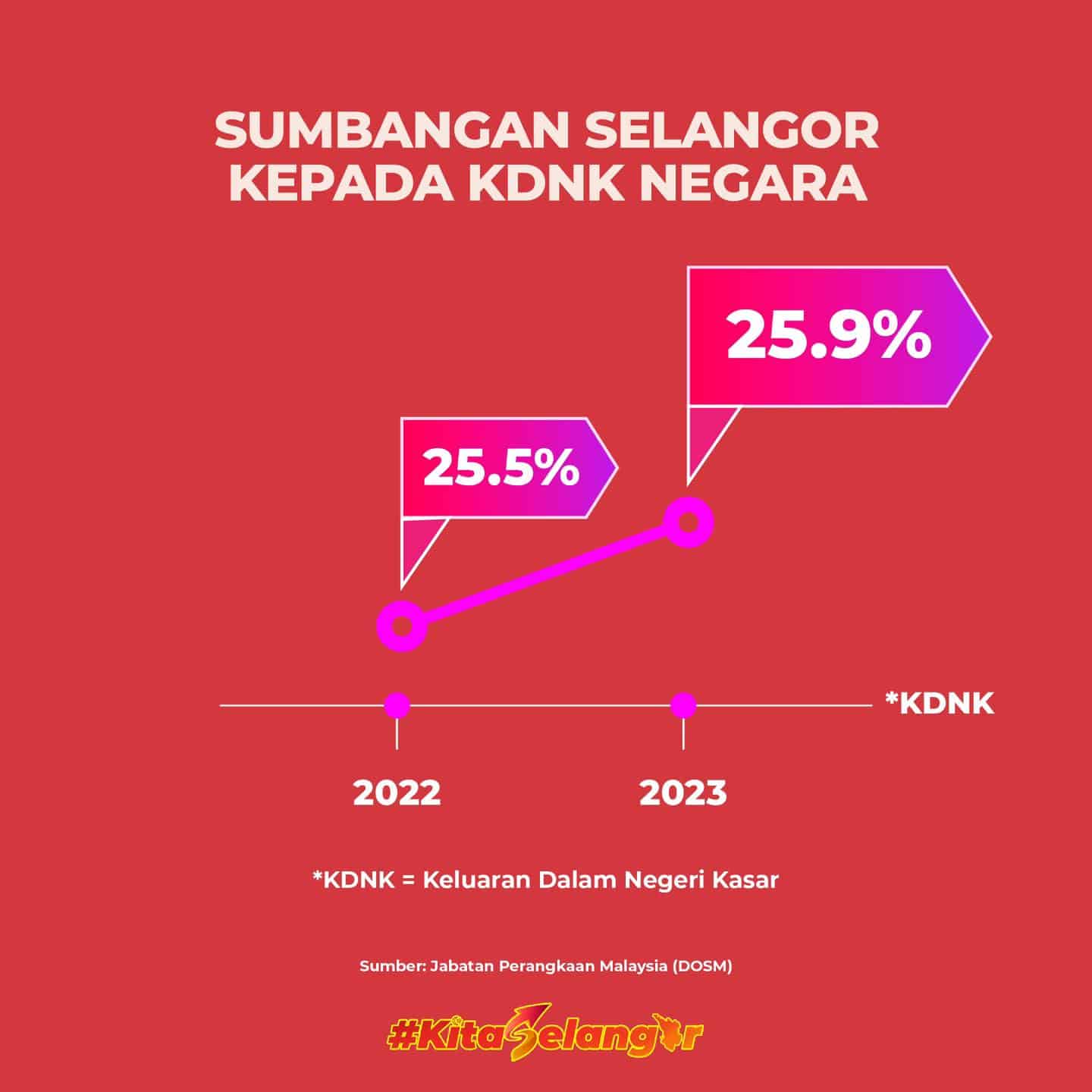 Prestasi ekonomi naik saban tahun, ungguli tiga sektor penting