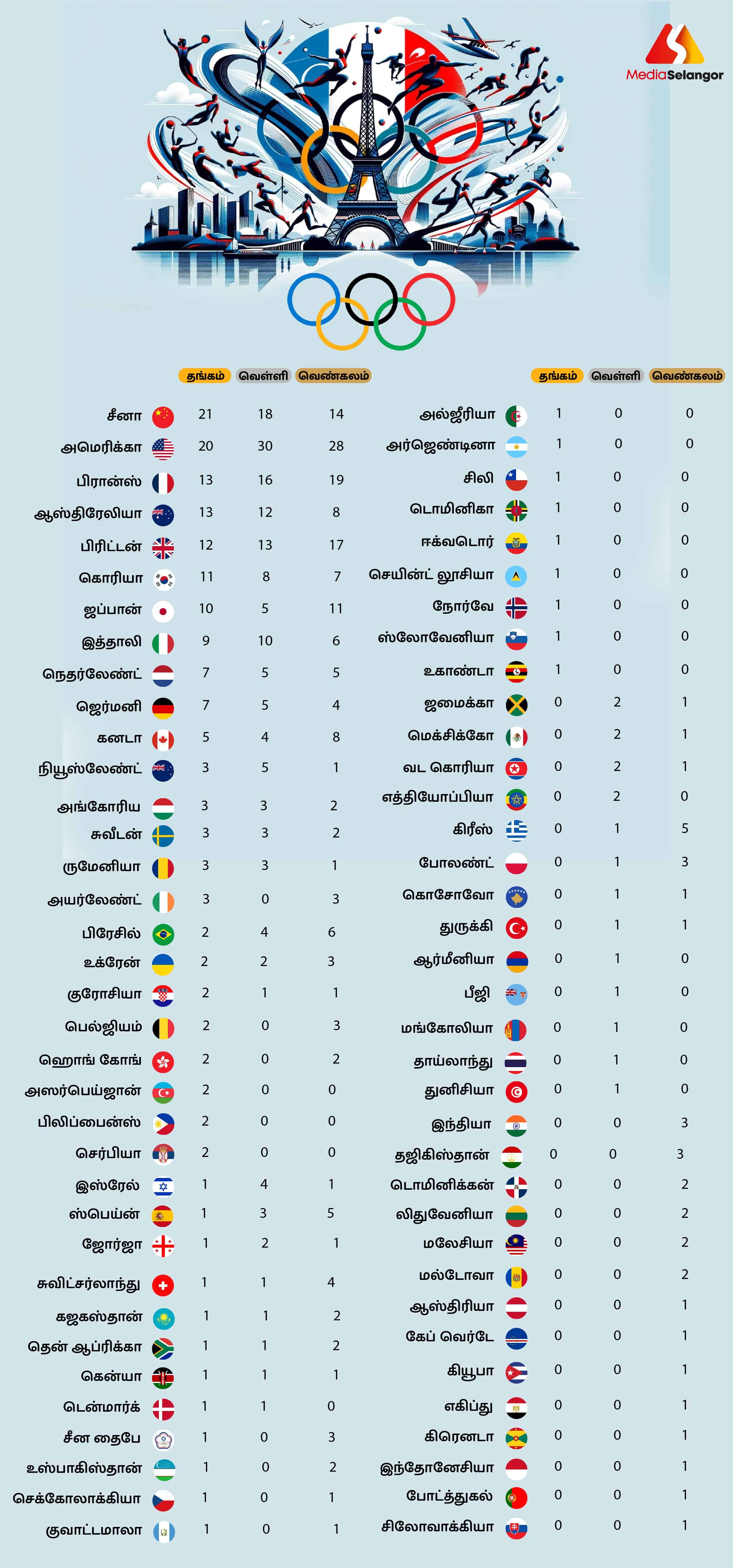 பாரிஸ் 2024 ஒலிம்பிக் விளையாட்டுப் போட்டியின் 10வது நாளான நேற்று பதக்க பட்டியலில் மீண்டும் சீனா முன்னணி