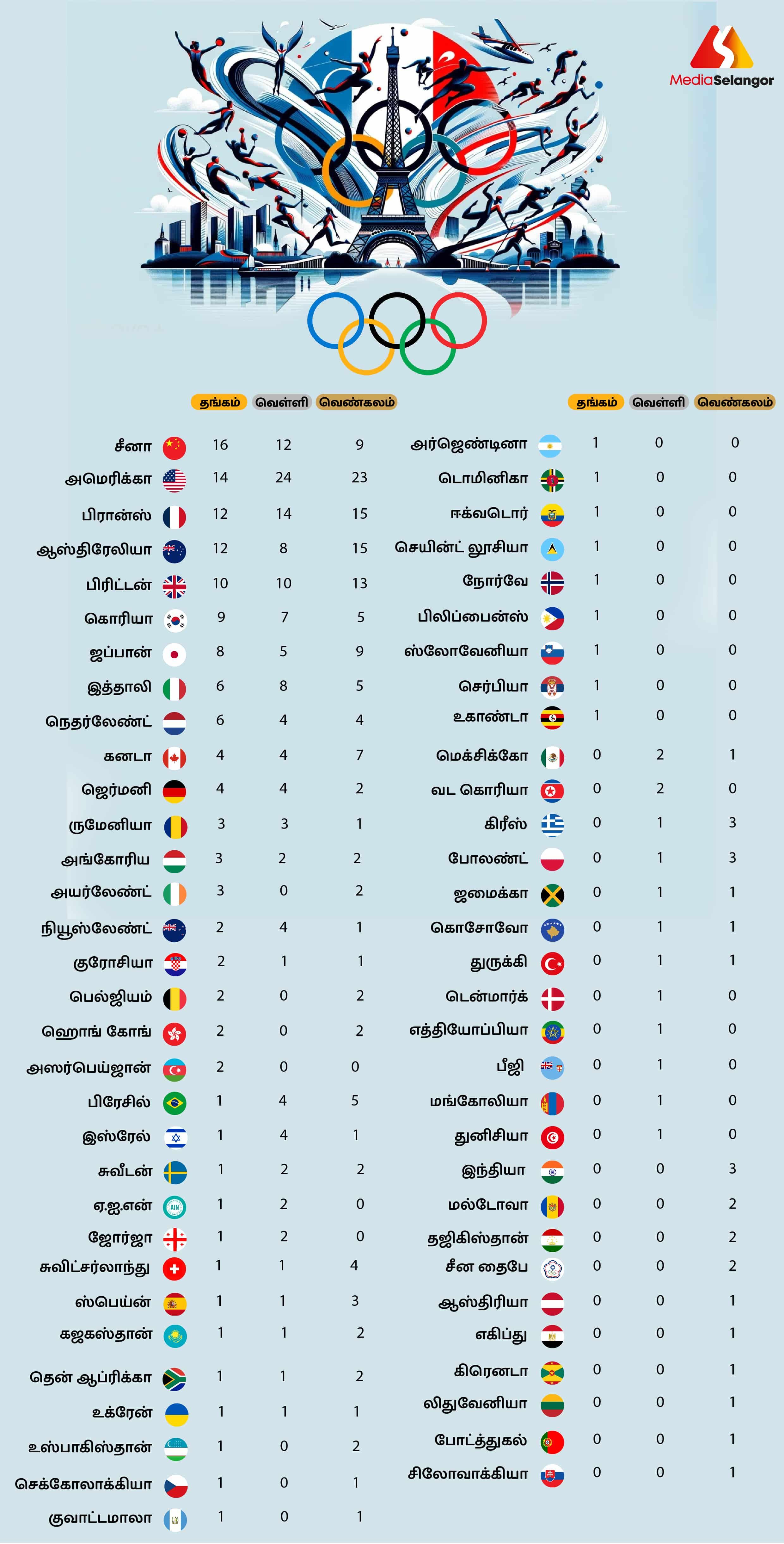 பாரிஸ் 2024 ஒலிம்பிக் விளையாட்டுப் போட்டியின் 8 வது நாளான நேற்று அமெரிக்கா மீண்டும் தலை தூக்கியது