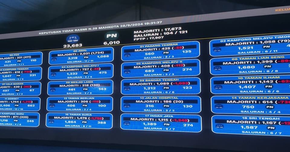 非正式政绩：国阵赢下马哥打州席 黄书琪:明天继续开工