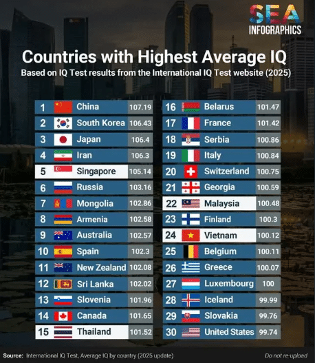 உலகளவில் புத்திக் கூர்மைக்கான ஆய்வில் மலேசியாவுக்கு 22ஆவது இடம்