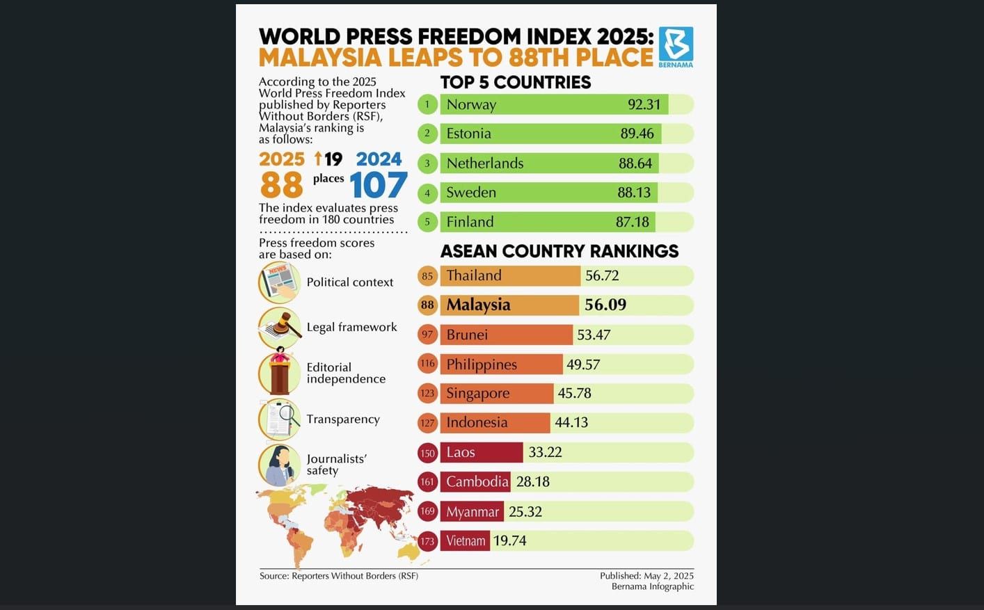 Malaysia naik 19 tangga dalam indeks kebebasan media dunia