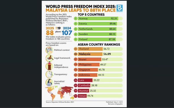 Malaysia naik 19 tangga dalam indeks kebebasan media dunia