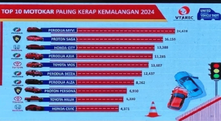 விபத்தில் அதிகம் சிக்கிய வாகனங்கள் - Peroduva Myvi கார்கள் மற்றும் Yamaha 135LC மோட்டார் சைக்கிள்கள்