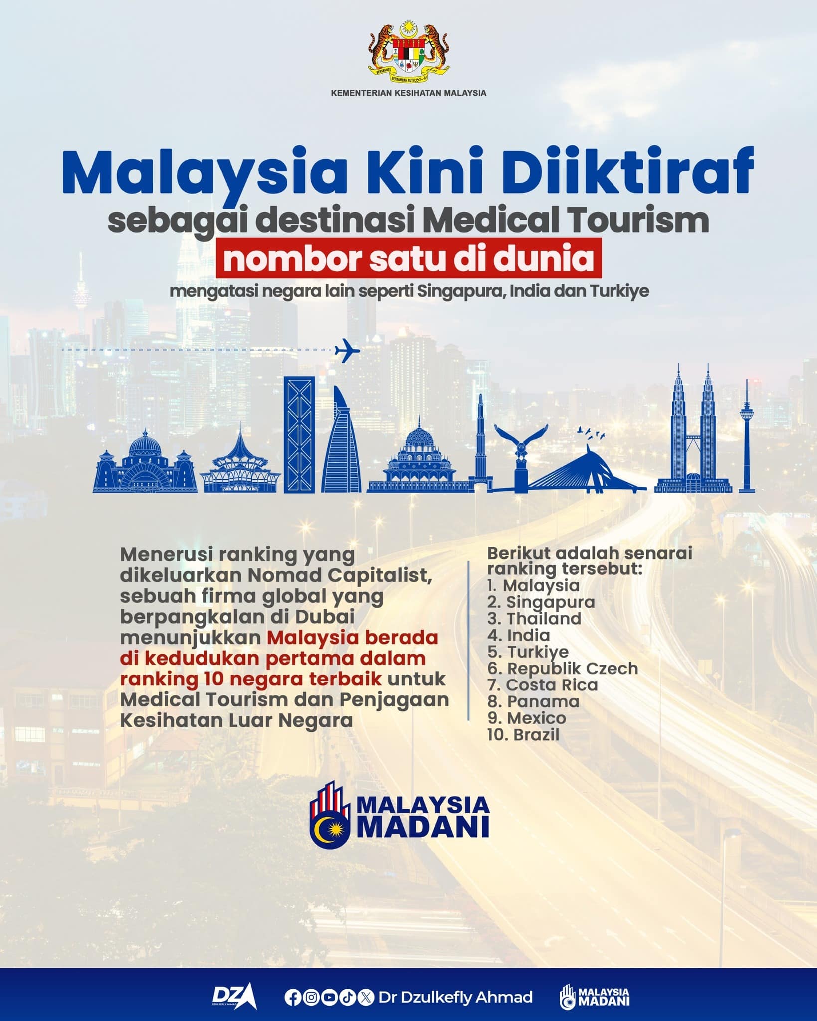 Menteri: Malaysia dinobat destinasi pelancongan perubatan terbaik dunia, atasi Singapura, Turkiye