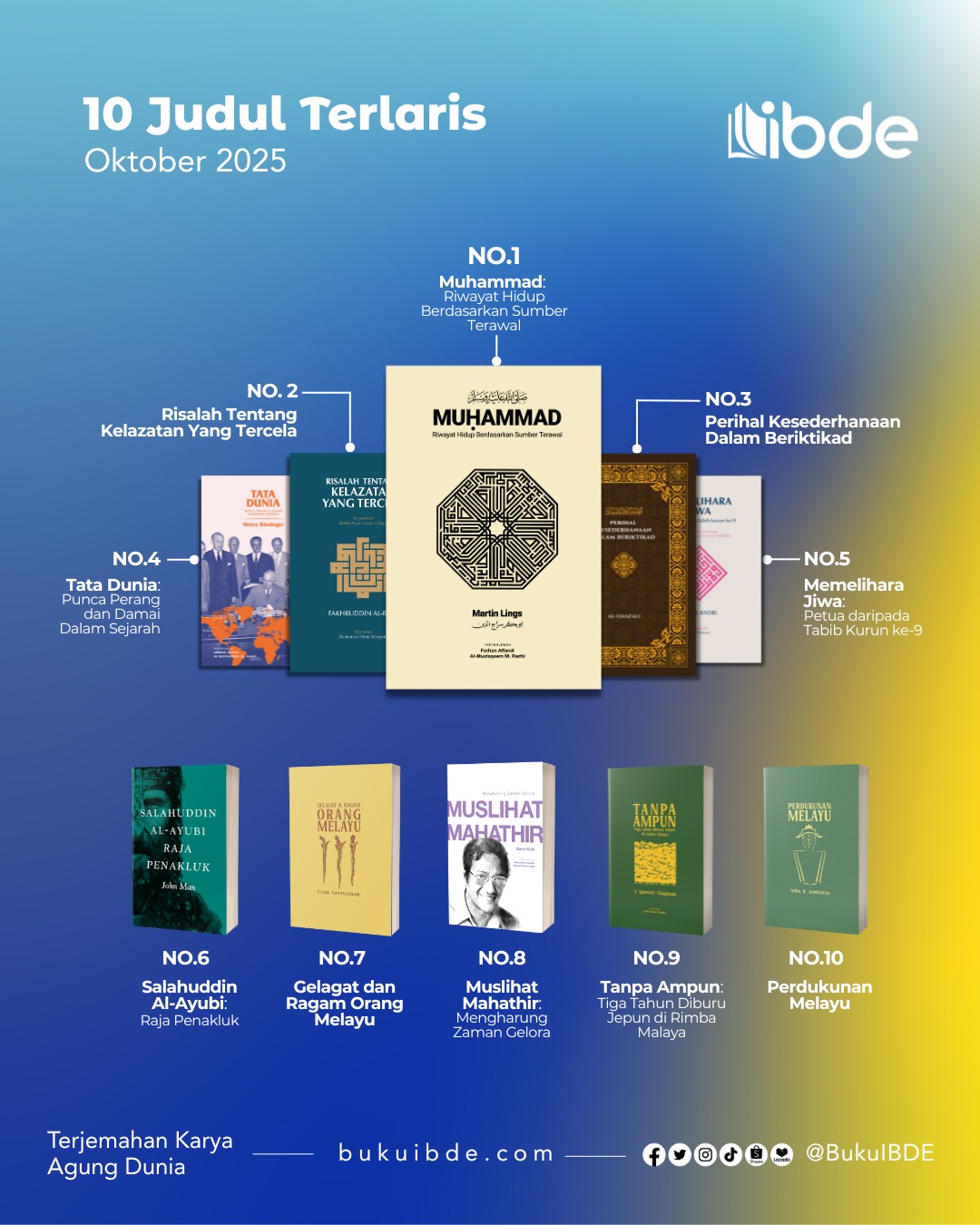 Buku riwayat Rasulullah ungguli 10 karya terjemahan IBDE terlaris sepanjang Oktober