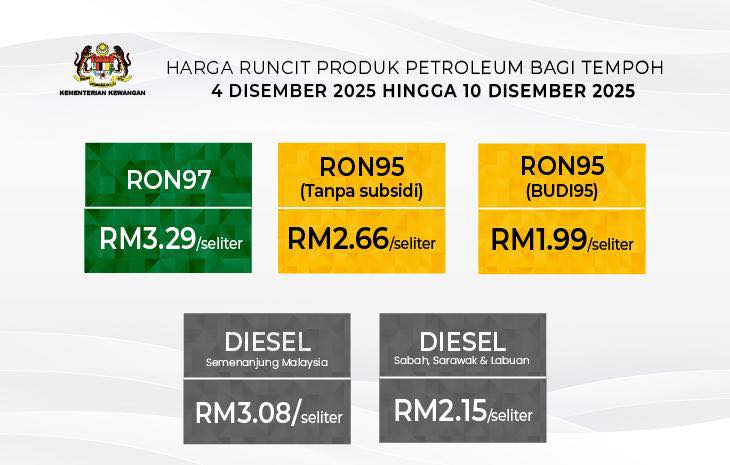 最新燃油顶价：RON97.无津贴RON95 明起各涨3仙