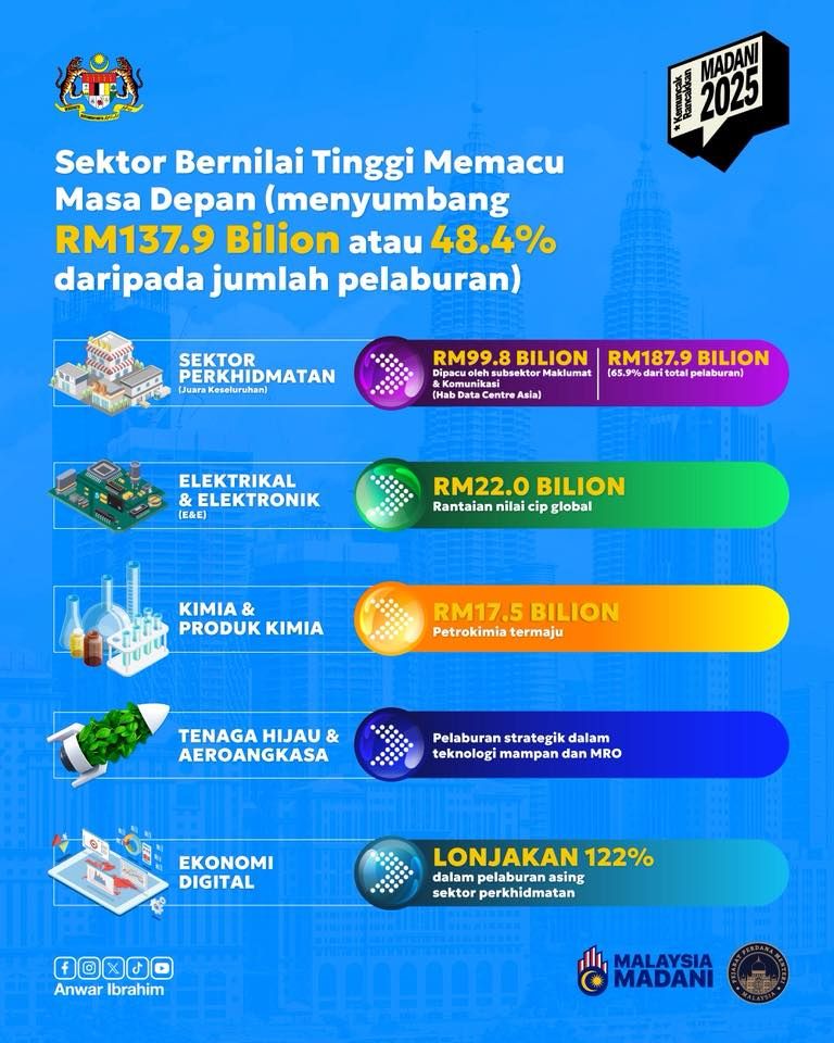 Komitmen Kerajaan Madani pastikan pelaburan beri pulangan kepada rakyat