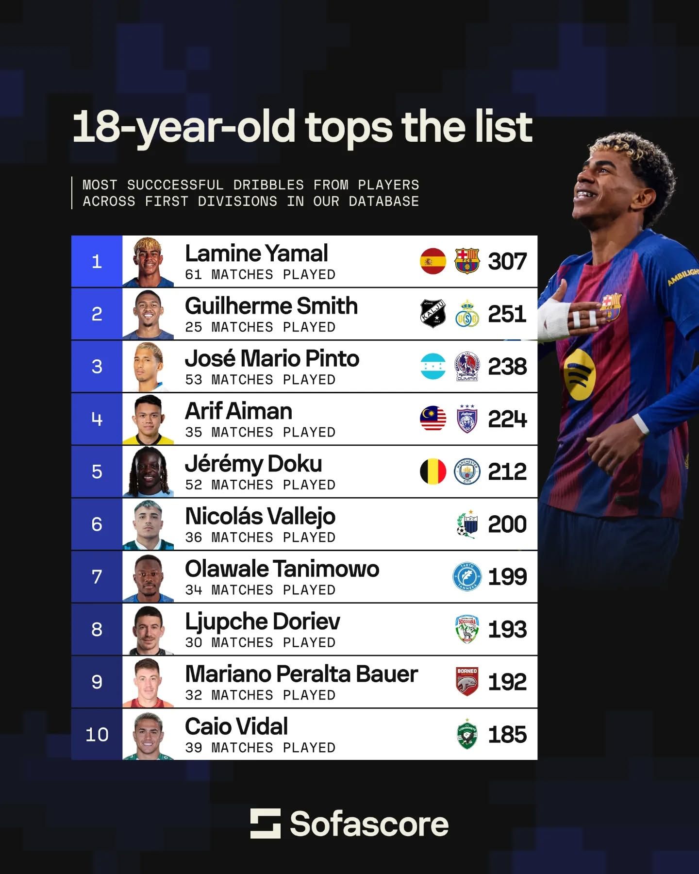 Arif Aiman tersenarai empat teratas gelecek terbanyak dunia