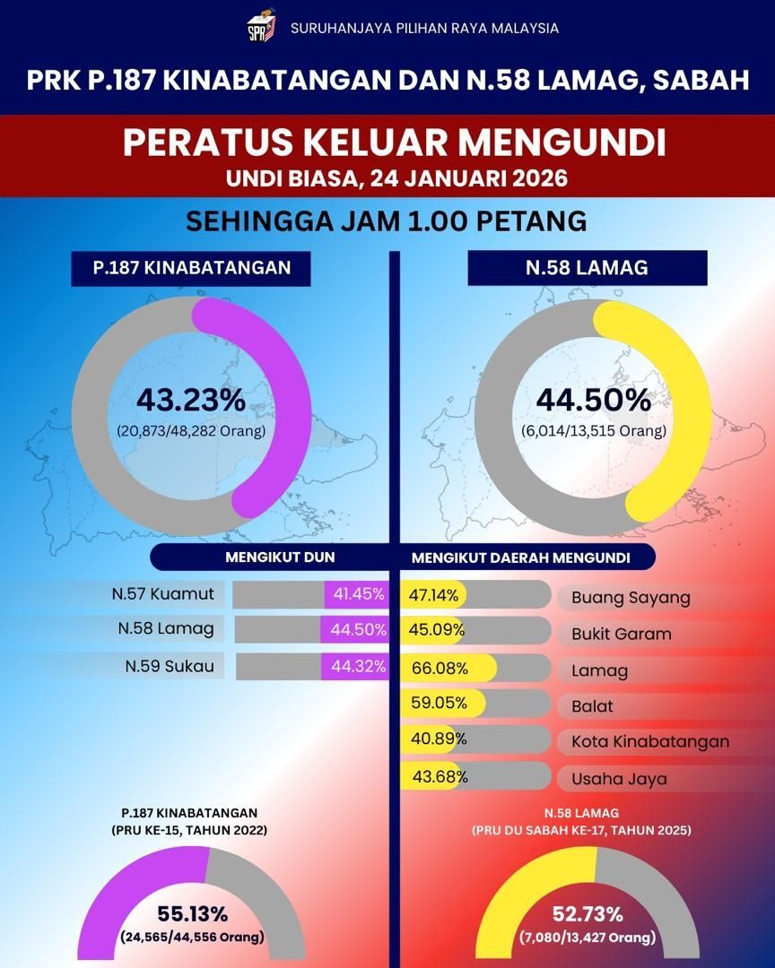 沙巴双补选投票率 截至下午1时逾40%