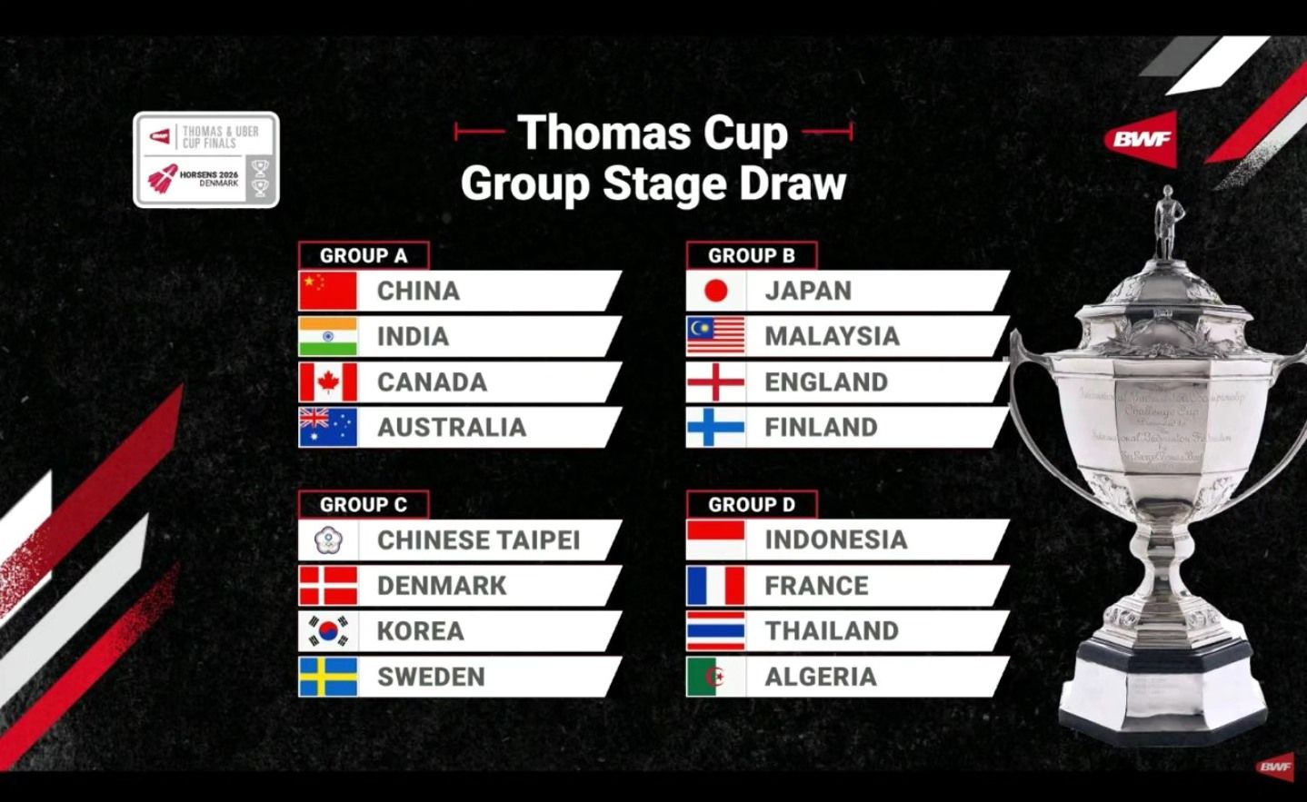 Malaysia diundi bersama Jepun dalam Kumpulan B Piala Thomas 2026