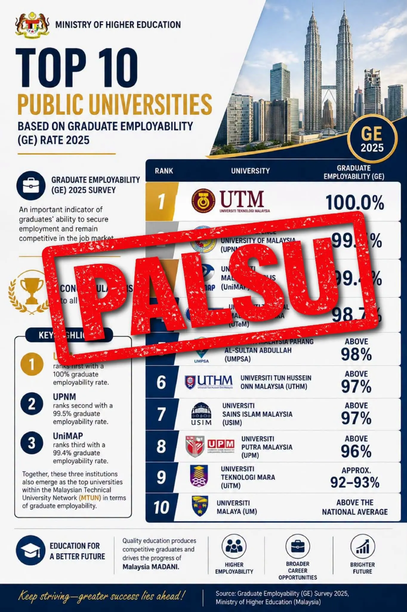KPT nafi senarai 10 universiti awam terbaik 2025 yang tular